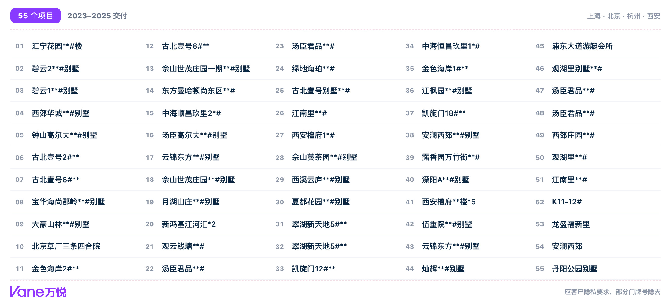 2023-2025 万悦豪宅业绩：55 个项目清单